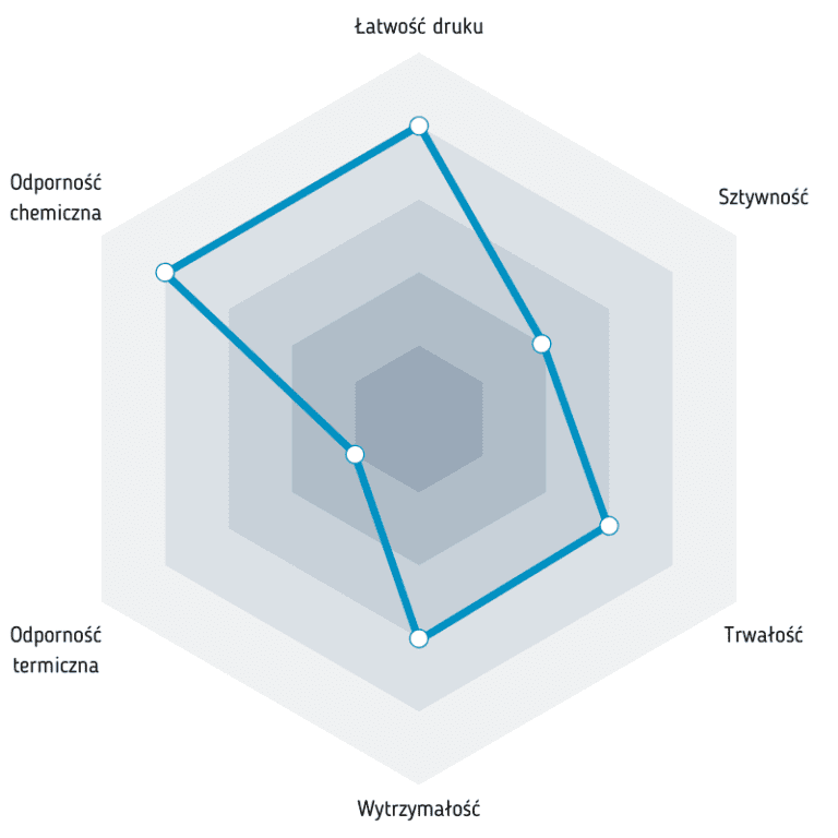 parametry easy pet-g fiberlogy